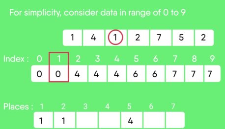 ALGORITMO COUNTING SORT
