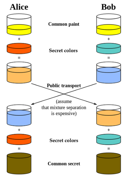 algoritmo diffie hellman con colores