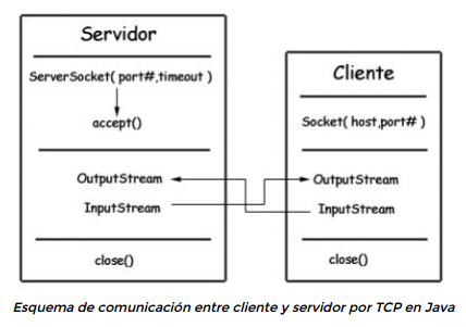 cliente servidor sockets en java