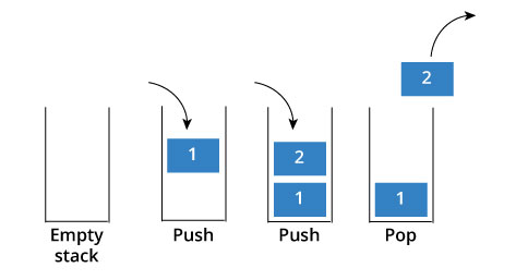 como funciona una pila en java