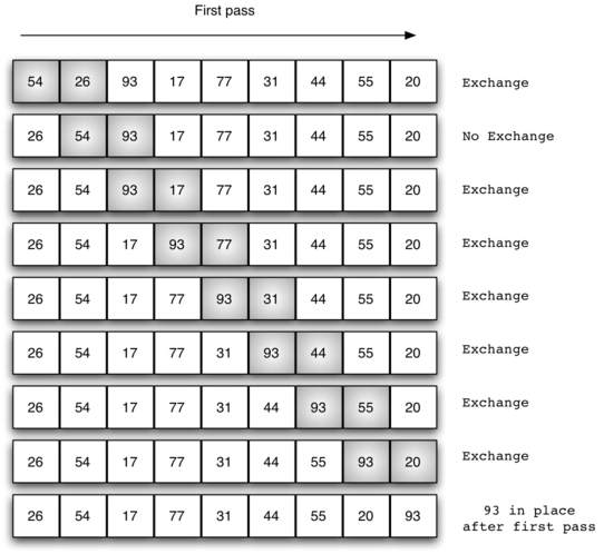 como funciona el agoritmo de ordenamiento burbuja o bubble sort