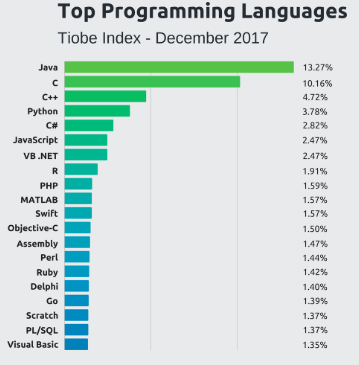 lenguaje java es el mas usado en el mundo