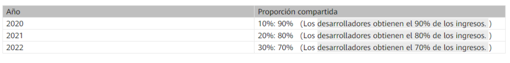 porcentaje de ganancia monetizacion con huawei ads kit